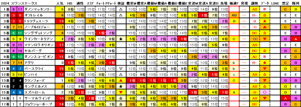 2024　スワンＳ　結果まとめ2